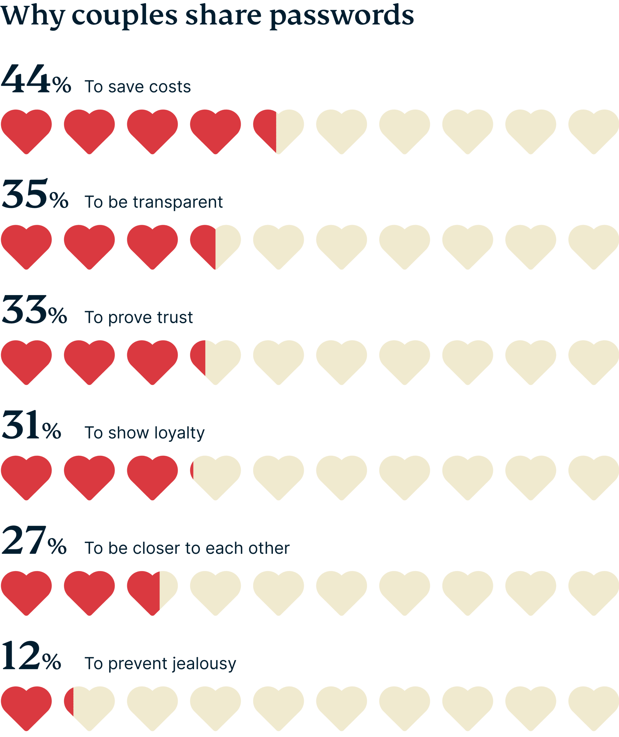 Reasons couples share passwo