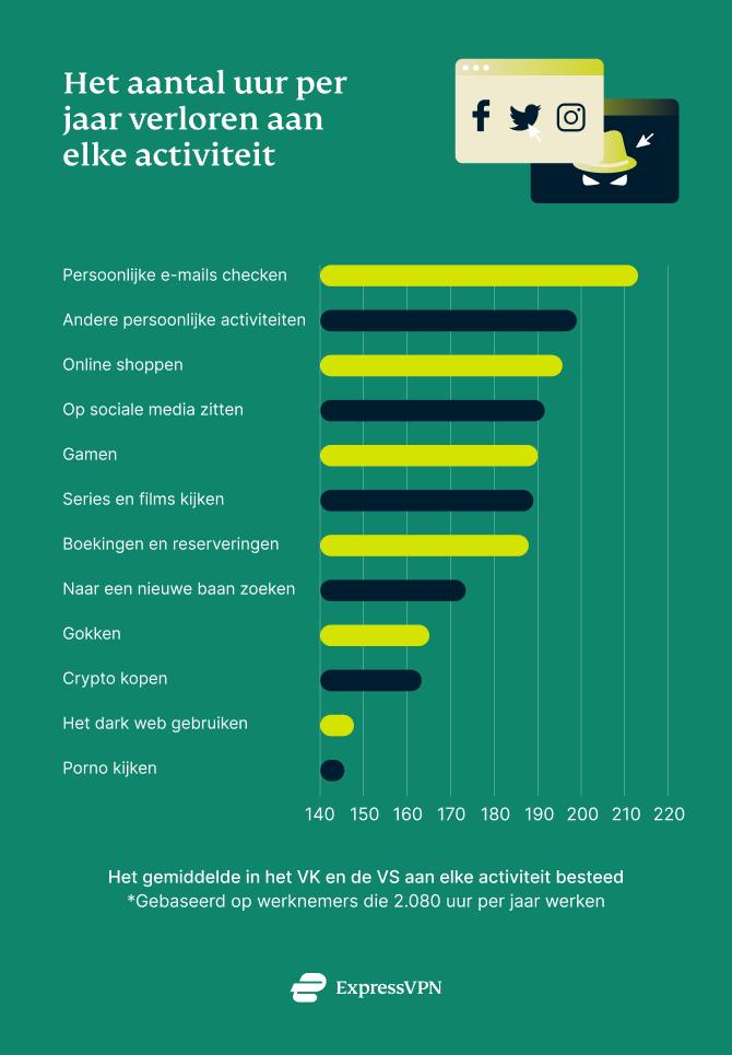 Aantal uur per jaar verloren aan vrijetijdsactiviteiten tijdens het werk