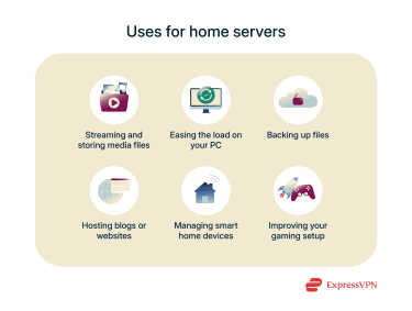 A list of the uses for home servers.