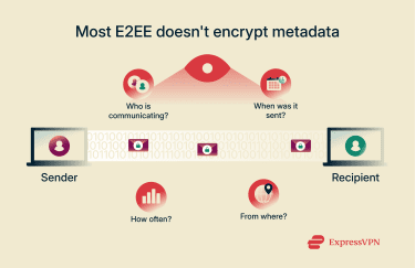 Lack of metadata encryption in end-to-end encryption.
