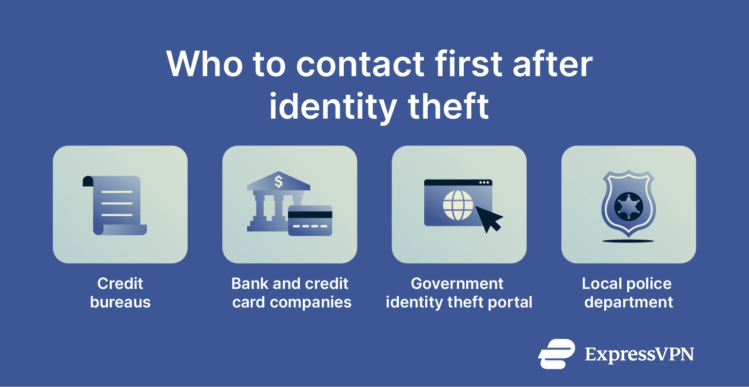 Contacts after identity theft: credit bureau, banks, government portal, and local police.