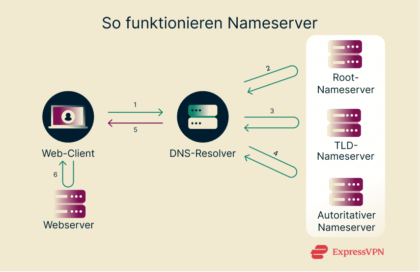 A diagram showing how nameservers translate domain names into IP addresses and deliver content to users.