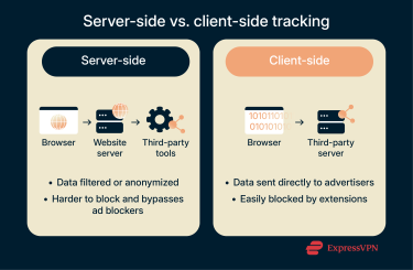 Explanation of server-side tracking versus client-side tracking.