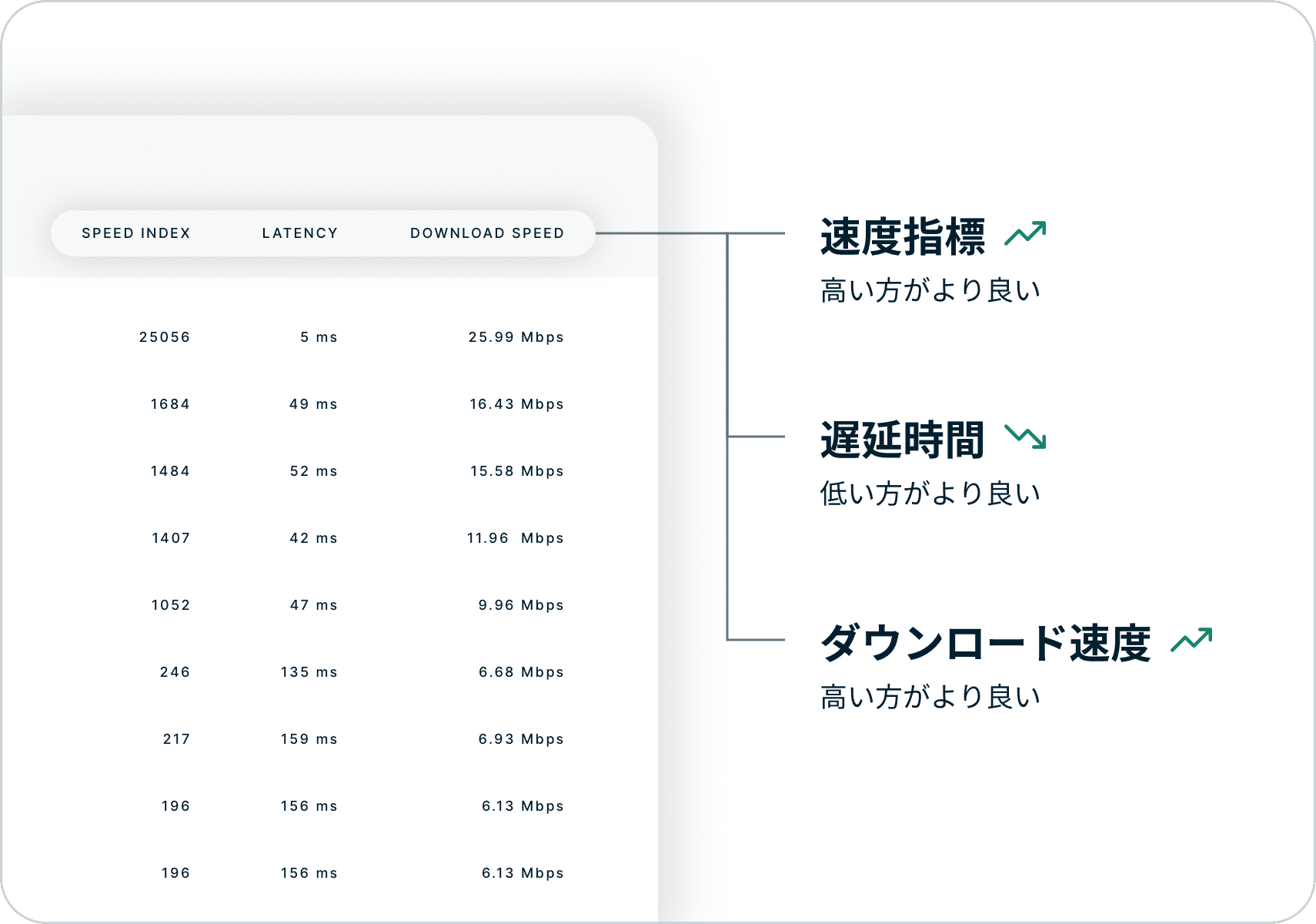 スピードテストの結果を解釈するには、速度指標、遅延速度、ダウンロード速度を確認します。