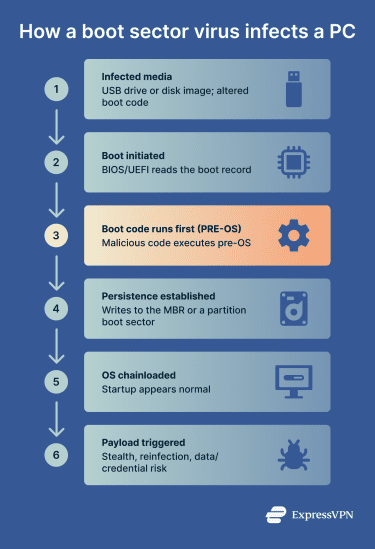 How a boot sector virus infects a PC.