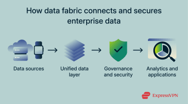 Data moves into a unified data layer, where governance and security are applied before the data is used by analytics and applications.