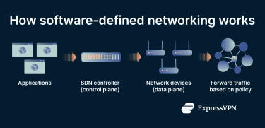 How software-defined networking works.