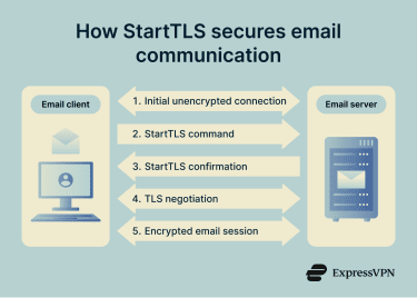 The email security flow: email client to unencrypted connection, followed by the StartTLS command, a TLS negotiation handshake, and finally an encrypted email session.