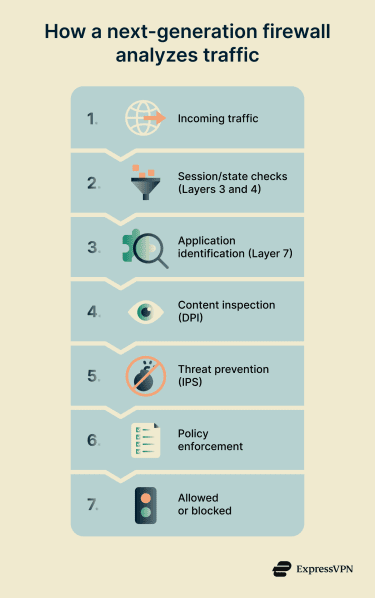 How a next-generation firewall analyzes traffic.