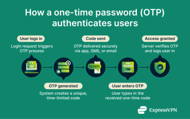 A flow diagram showing five OTP authentication steps.