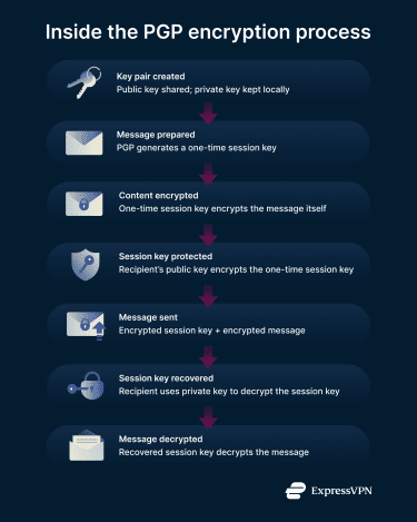 A flowchart of the PGP encryption process from encryption to decryption.