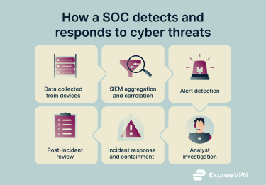 A flow diagram showing the six-step security cycle used by a security operations center, including monitoring, detection, response, and review.