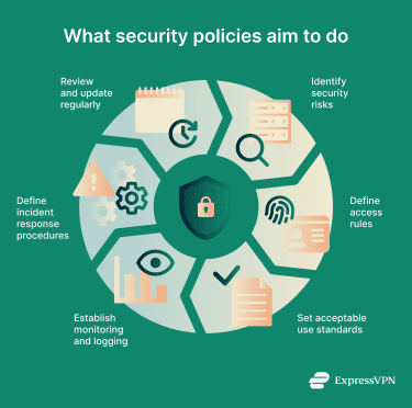 The key components of a security policy, from risk identification to ongoing review and updates.
