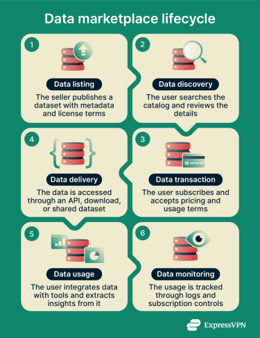 Data marketplace lifecycle showing listing, discovery, subscription, access, and monitoring stages.