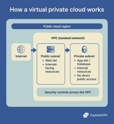 How a virtual private cloud works.