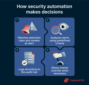 How security automation evaluates alerts using confidence scoring, triggers automated actions or escalation, logs activity in an audit trail, and allows human override at any stage.