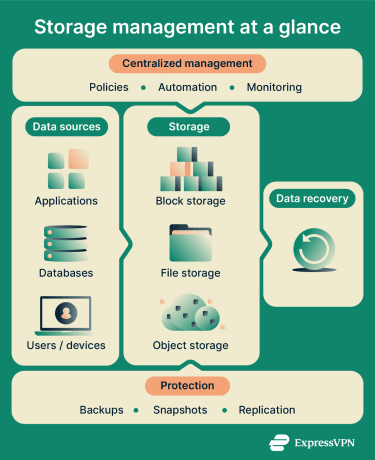 An infographic showing storage management at a glance