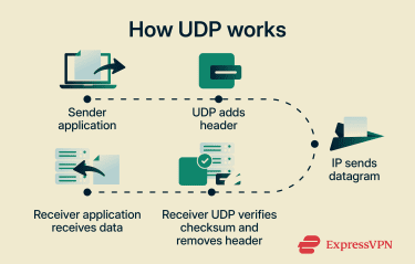 How the user datagram protocol works.